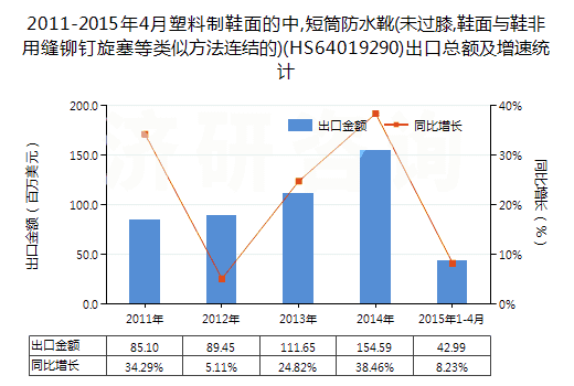2011-2015年4月塑料制鞋面的中,短筒防水靴(未過(guò)膝,鞋面與鞋非用縫鉚釘旋塞等類(lèi)似方法連結(jié)的)(HS64019290)出口總額及增速統(tǒng)計(jì)